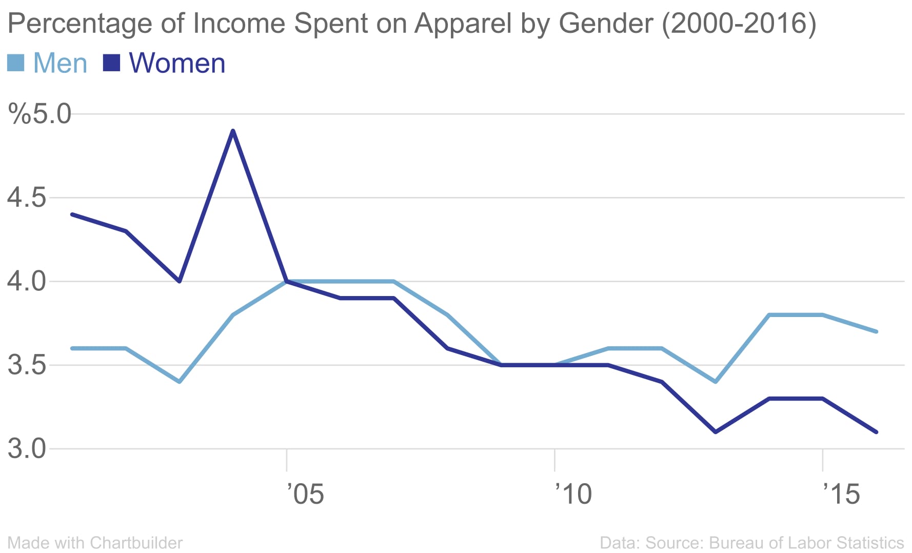 Percentage Apparel Gender